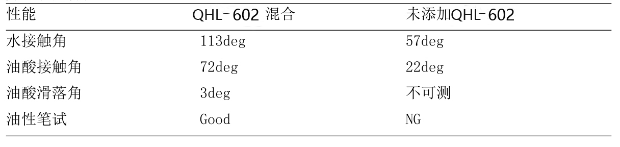 含氟流平劑QHL-1030實驗數(shù)據(jù).jpg